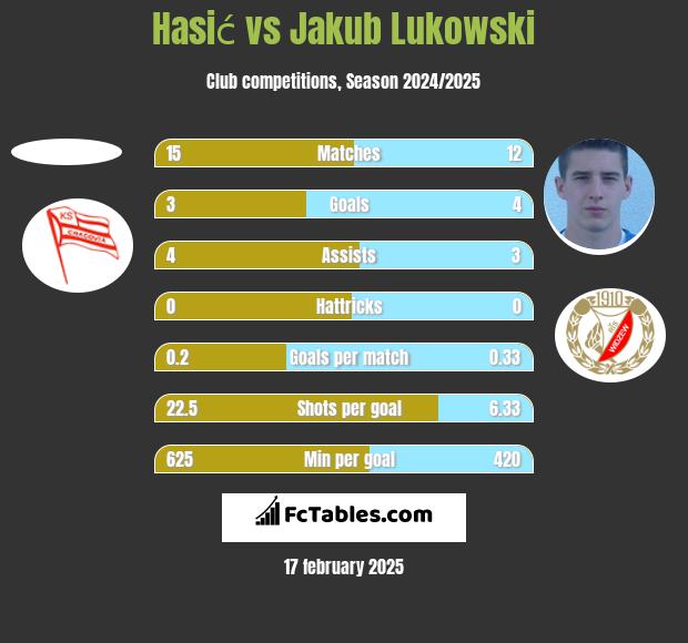 Hasić vs Jakub Łukowski h2h player stats