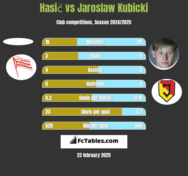 Hasić vs Jarosław Kubicki h2h player stats