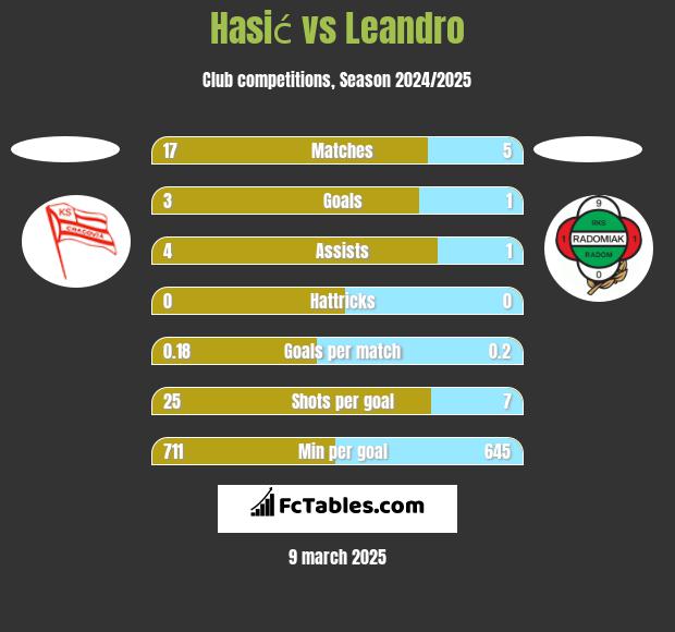 Hasić vs Leandro h2h player stats