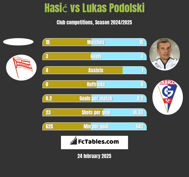 Hasić vs Lukas Podolski h2h player stats