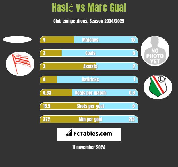 Hasić vs Marc Gual h2h player stats