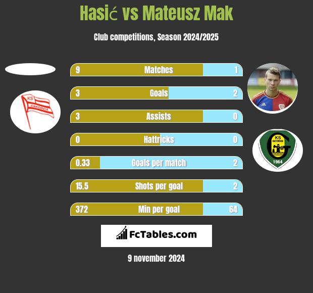 Hasić vs Mateusz Mak h2h player stats