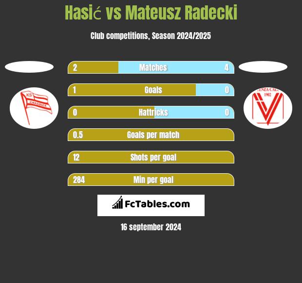 Hasić vs Mateusz Radecki h2h player stats