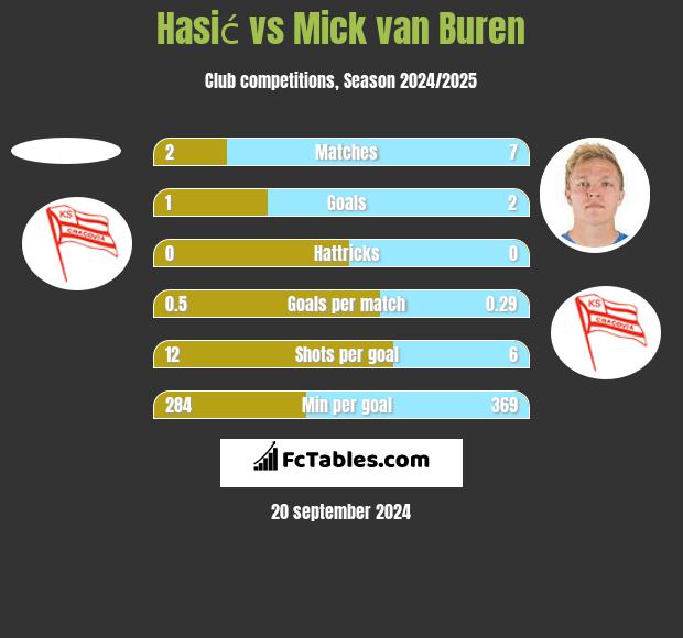 Hasić vs Mick van Buren h2h player stats