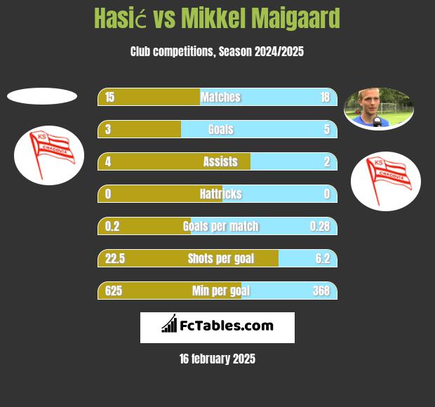 Hasić vs Mikkel Maigaard h2h player stats