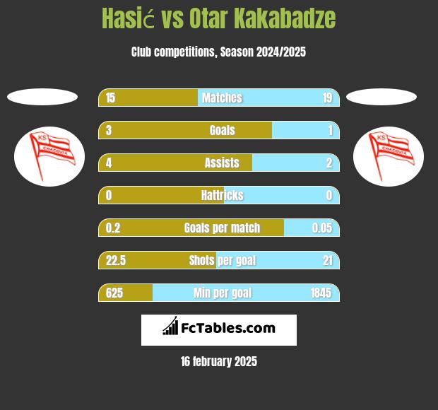 Hasić vs Otar Kakabadze h2h player stats