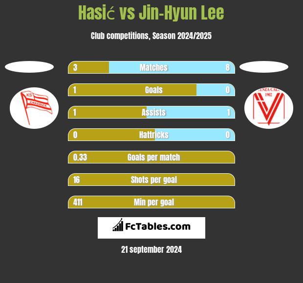 Hasić vs Jin-Hyun Lee h2h player stats