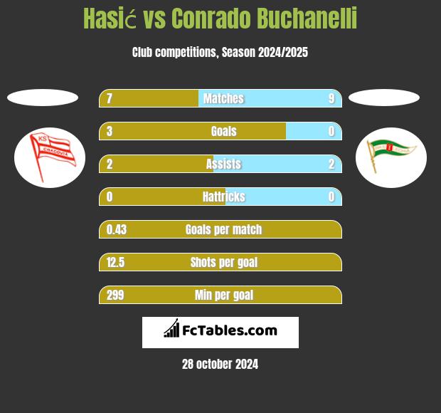 Hasić vs Conrado Buchanelli h2h player stats