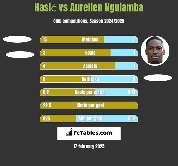 Hasić vs Aurelien Nguiamba h2h player stats