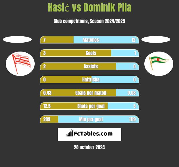 Hasić vs Dominik Pila h2h player stats