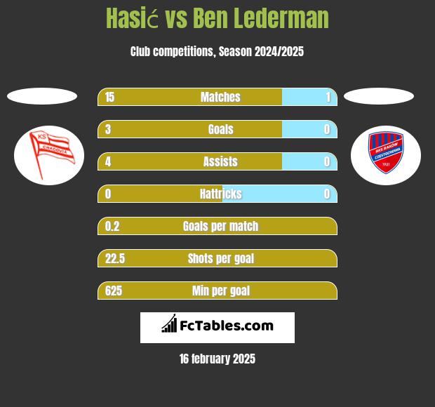 Hasić vs Ben Lederman h2h player stats