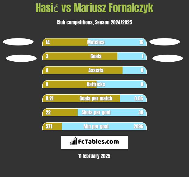 Hasić vs Mariusz Fornalczyk h2h player stats