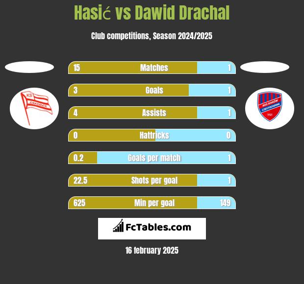 Hasić vs Dawid Drachal h2h player stats