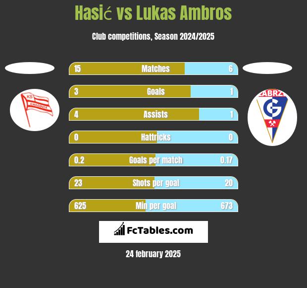 Hasić vs Lukas Ambros h2h player stats