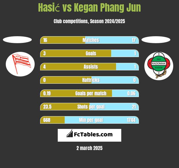 Hasić vs Kegan Phang Jun h2h player stats