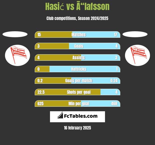 Hasić vs Ã“lafsson h2h player stats