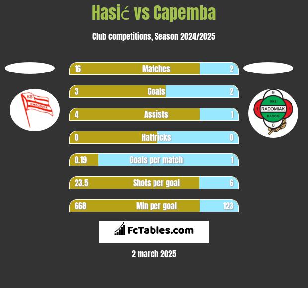 Hasić vs Capemba h2h player stats