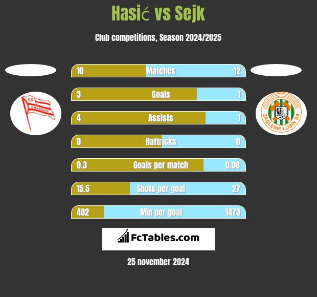 Hasić vs Sejk h2h player stats