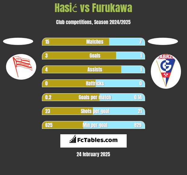 Hasić vs Furukawa h2h player stats