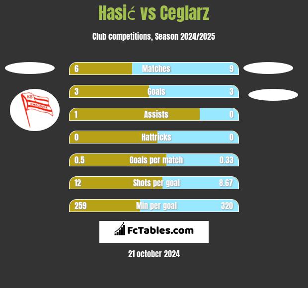 Hasić vs Ceglarz h2h player stats