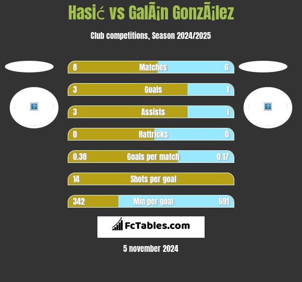 Hasić vs GalÃ¡n GonzÃ¡lez h2h player stats