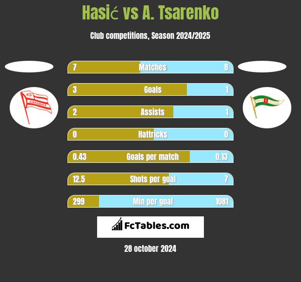 Hasić vs A. Tsarenko h2h player stats