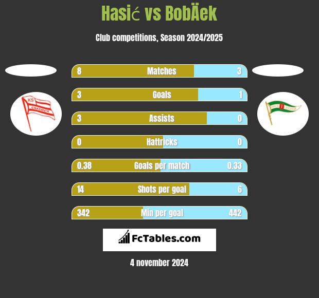 Hasić vs BobÄek h2h player stats