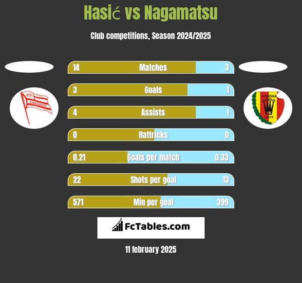 Hasić vs Nagamatsu h2h player stats