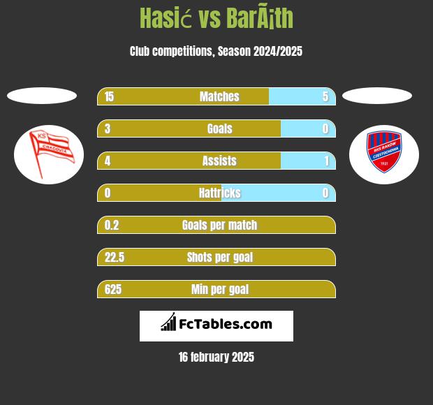 Hasić vs BarÃ¡th h2h player stats