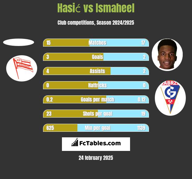 Hasić vs Ismaheel h2h player stats