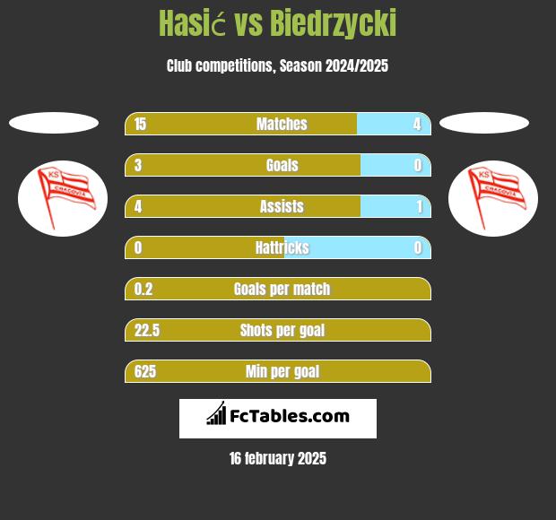 Hasić vs Biedrzycki h2h player stats