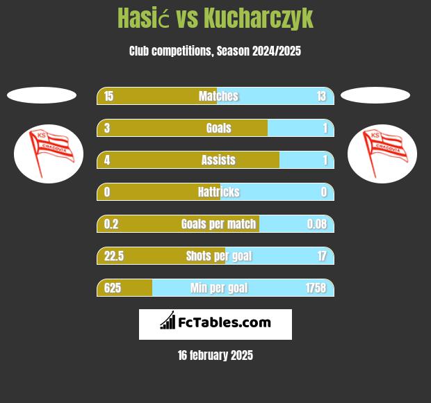 Hasić vs Kucharczyk h2h player stats