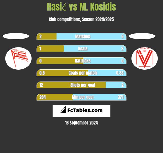 Hasić vs M. Kosidis h2h player stats