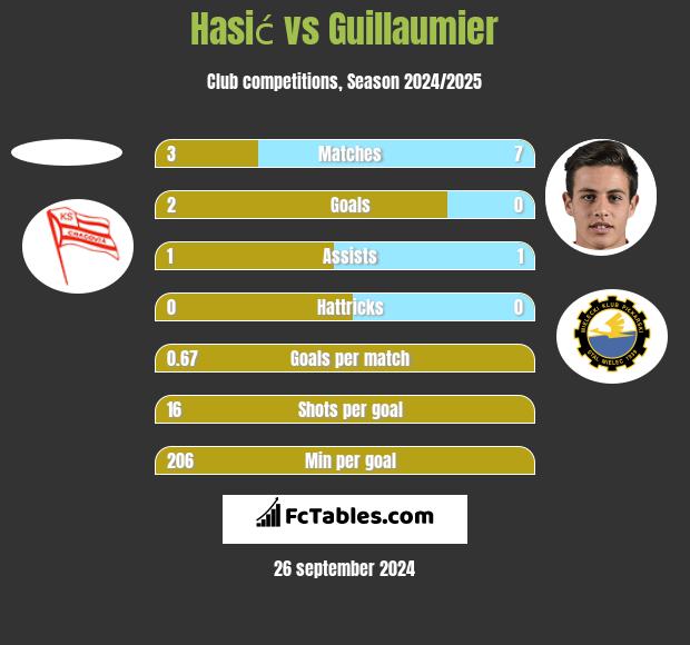 Hasić vs Guillaumier h2h player stats