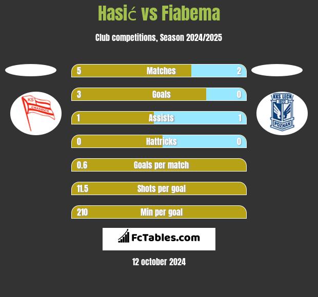 Hasić vs Fiabema h2h player stats