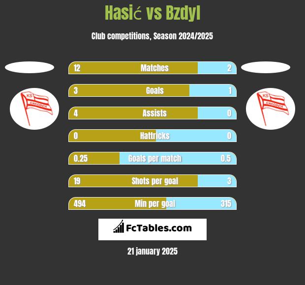 Hasić vs Bzdyl h2h player stats