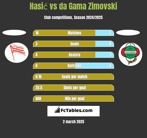 Hasić vs da Gama Zimovski h2h player stats