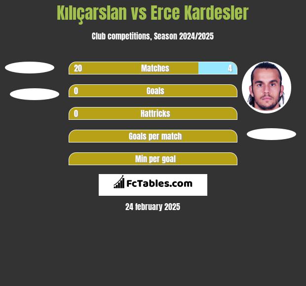 Kılıçarslan vs Erce Kardesler h2h player stats