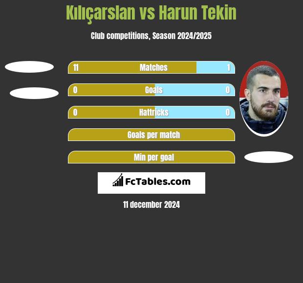 Kılıçarslan vs Harun Tekin h2h player stats