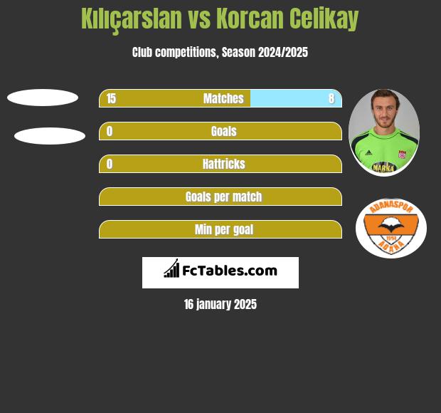 Kılıçarslan vs Korcan Celikay h2h player stats