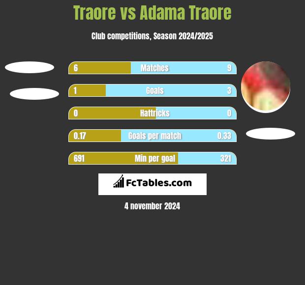 Traore vs Adama Traore h2h player stats