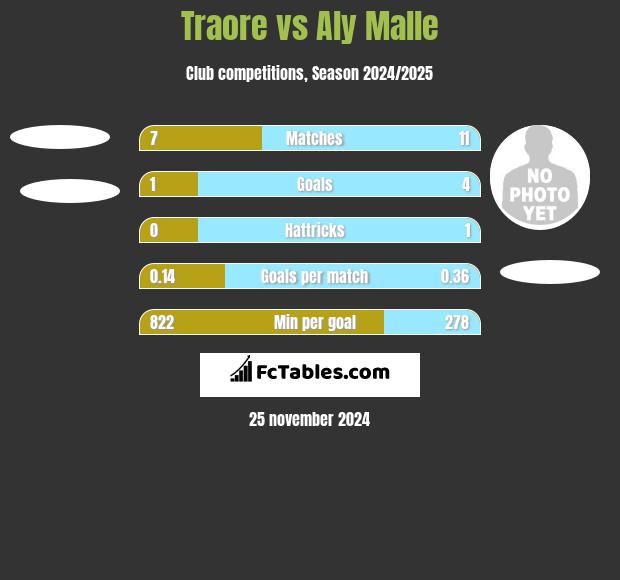 Traore vs Aly Malle h2h player stats