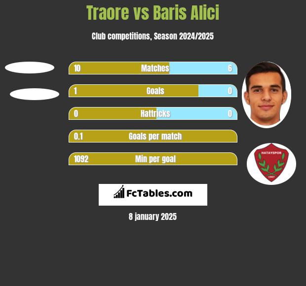 Traore vs Baris Alici h2h player stats