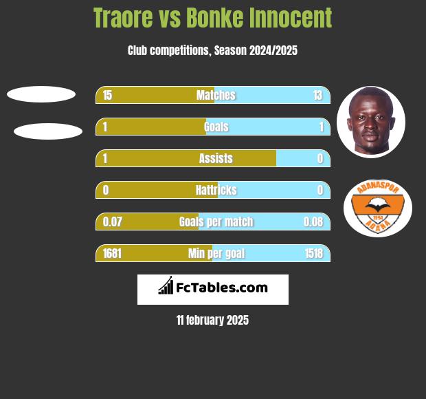 Traore vs Bonke Innocent h2h player stats