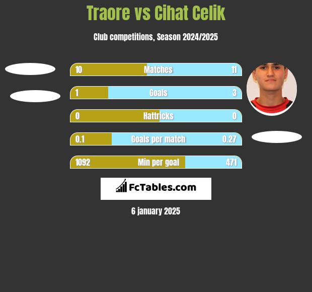 Traore vs Cihat Celik h2h player stats