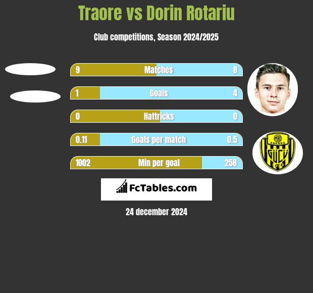 Traore vs Dorin Rotariu h2h player stats