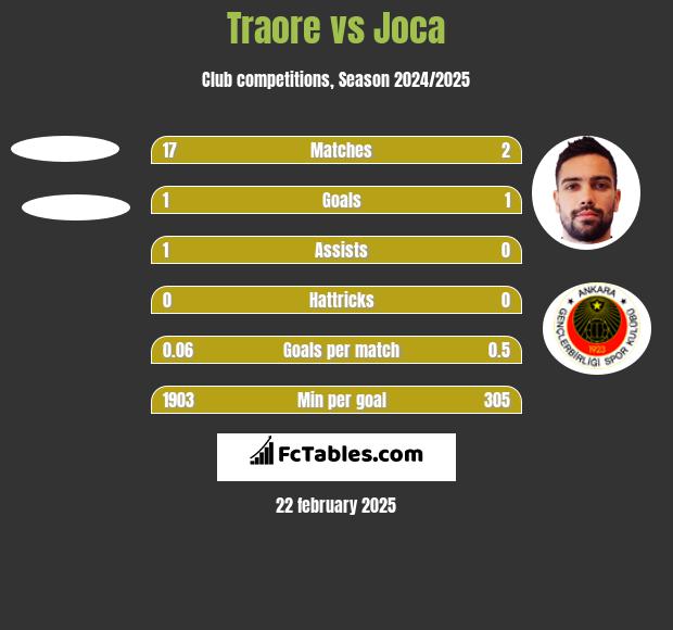 Traore vs Joca h2h player stats