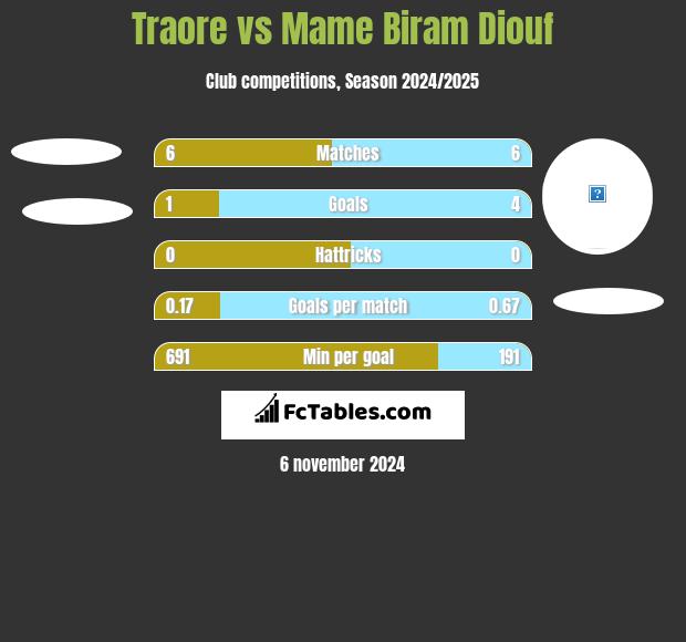 Traore vs Mame Biram Diouf h2h player stats