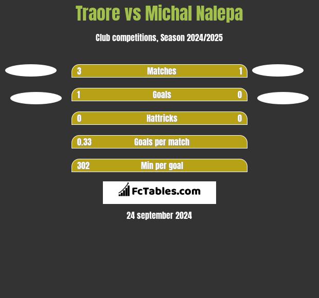 Traore vs Michal Nalepa h2h player stats