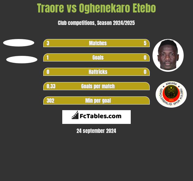 Traore vs Oghenekaro Etebo h2h player stats